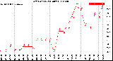 Milwaukee Weather Dew Point<br>(24 Hours)