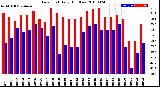 Milwaukee Weather Dew Point<br>Daily High/Low