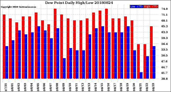 Milwaukee Weather Dew Point<br>Daily High/Low