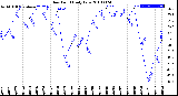 Milwaukee Weather Dew Point<br>Daily Low