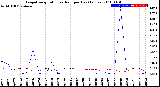 Milwaukee Weather Evapotranspiration<br>vs Rain per Day<br>(Inches)