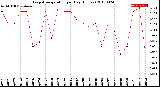 Milwaukee Weather Evapotranspiration<br>per Day (Inches)