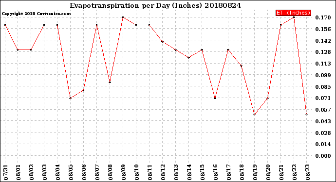 Milwaukee Weather Evapotranspiration<br>per Day (Inches)