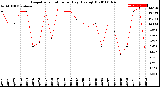 Milwaukee Weather Evapotranspiration<br>per Day (Ozs sq/ft)