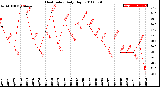 Milwaukee Weather Heat Index<br>Daily High