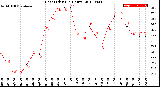 Milwaukee Weather Heat Index<br>(24 Hours)