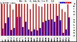 Milwaukee Weather Outdoor Humidity<br>Daily High/Low