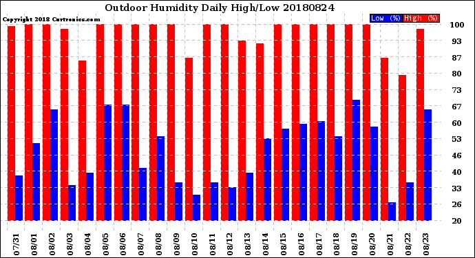 Milwaukee Weather Outdoor Humidity<br>Daily High/Low