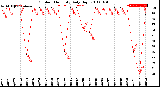 Milwaukee Weather Outdoor Humidity<br>Daily High