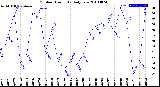 Milwaukee Weather Outdoor Humidity<br>Daily Low