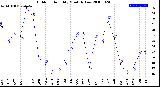 Milwaukee Weather Outdoor Humidity<br>Monthly Low