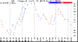 Milwaukee Weather Outdoor Temperature<br>vs Wind Chill<br>(24 Hours)