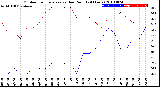 Milwaukee Weather Outdoor Temperature<br>vs Dew Point<br>(24 Hours)