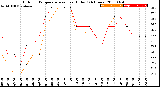 Milwaukee Weather Outdoor Temperature<br>vs Heat Index<br>(24 Hours)