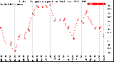 Milwaukee Weather Outdoor Temperature<br>per Hour<br>(24 Hours)