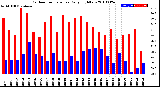 Milwaukee Weather Outdoor Temperature<br>Daily High/Low