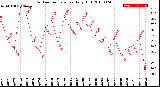 Milwaukee Weather Outdoor Temperature<br>Daily High