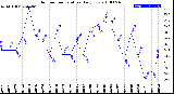 Milwaukee Weather Outdoor Temperature<br>Daily Low