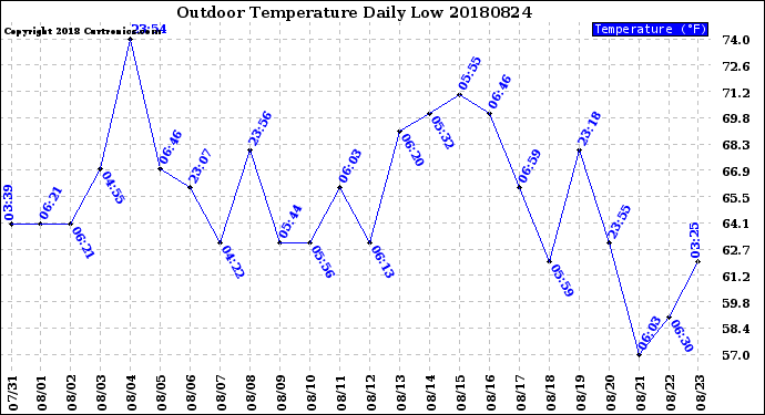 Milwaukee Weather Outdoor Temperature<br>Daily Low