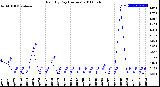 Milwaukee Weather Rain<br>By Day<br>(Inches)