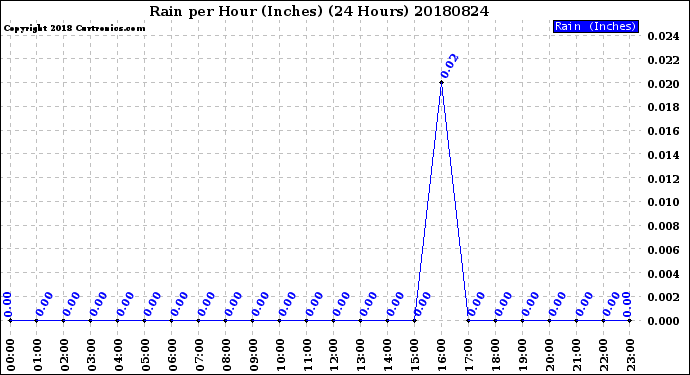 Milwaukee Weather Rain<br>per Hour<br>(Inches)<br>(24 Hours)