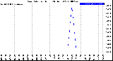 Milwaukee Weather Rain Rate<br>per Hour<br>(24 Hours)