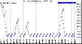 Milwaukee Weather Rain Rate<br>Daily High