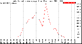 Milwaukee Weather Solar Radiation Average<br>per Hour<br>(24 Hours)