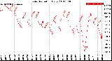 Milwaukee Weather Solar Radiation<br>Daily