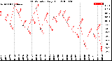 Milwaukee Weather THSW Index<br>Daily High