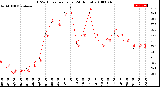 Milwaukee Weather THSW Index<br>per Hour<br>(24 Hours)