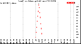 Milwaukee Weather Wind Speed<br>Average<br>(24 Hours)