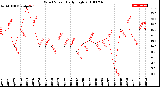 Milwaukee Weather Wind Speed<br>Daily High