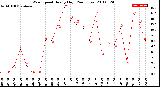 Milwaukee Weather Wind Speed<br>Hourly High<br>(24 Hours)