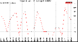 Milwaukee Weather Wind Direction<br>Daily High