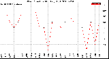 Milwaukee Weather Wind Direction<br>Monthly High