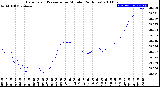 Milwaukee Weather Barometric Pressure<br>per Minute<br>(24 Hours)