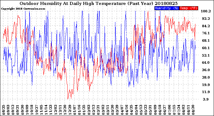 Milwaukee Weather Outdoor Humidity<br>At Daily High<br>Temperature<br>(Past Year)