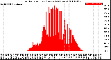 Milwaukee Weather Solar Radiation<br>per Minute<br>(24 Hours)