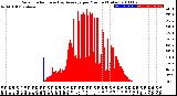 Milwaukee Weather Solar Radiation<br>& Day Average<br>per Minute<br>(Today)