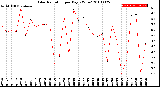 Milwaukee Weather Solar Radiation<br>per Day KW/m2