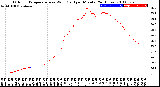 Milwaukee Weather Outdoor Temperature<br>vs Wind Chill<br>per Minute<br>(24 Hours)