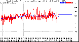 Milwaukee Weather Wind Direction<br>Normalized and Average<br>(24 Hours) (New)