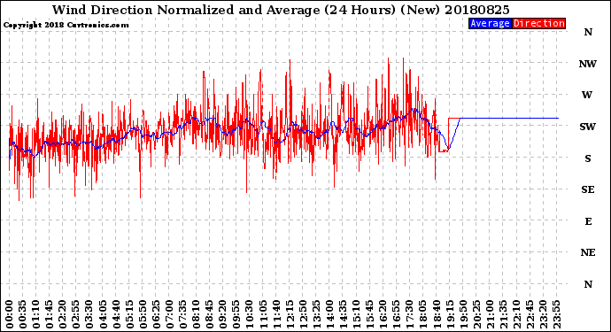 Milwaukee Weather Wind Direction<br>Normalized and Average<br>(24 Hours) (New)