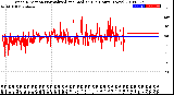 Milwaukee Weather Wind Direction<br>Normalized and Median<br>(24 Hours) (New)