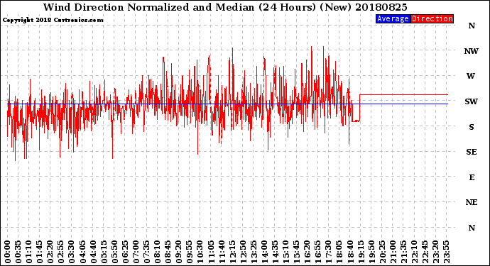 Milwaukee Weather Wind Direction<br>Normalized and Median<br>(24 Hours) (New)