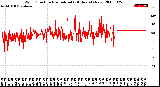 Milwaukee Weather Wind Direction<br>Normalized<br>(24 Hours) (New)