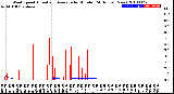 Milwaukee Weather Wind Speed<br>Actual and Average<br>by Minute<br>(24 Hours) (New)