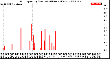 Milwaukee Weather Wind Speed<br>by Minute<br>(24 Hours) (New)