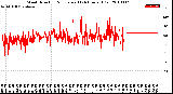 Milwaukee Weather Wind Direction<br>Normalized<br>(24 Hours) (Old)